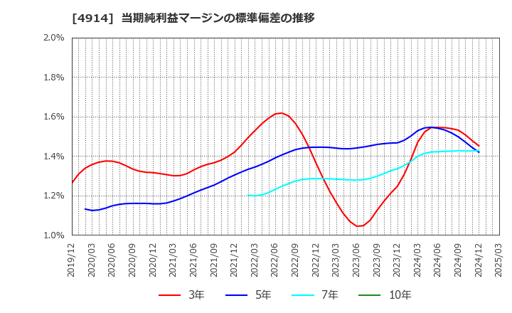 4914 高砂香料工業(株): 当期純利益マージンの標準偏差の推移