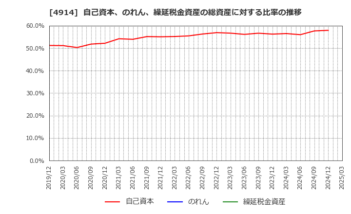 4914 高砂香料工業(株): 自己資本、のれん、繰延税金資産の総資産に対する比率の推移
