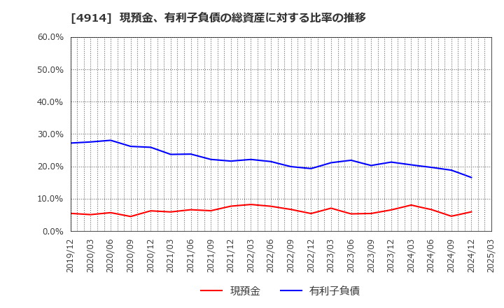 4914 高砂香料工業(株): 現預金、有利子負債の総資産に対する比率の推移