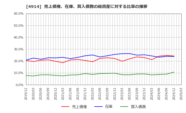 4914 高砂香料工業(株): 売上債権、在庫、買入債務の総資産に対する比率の推移