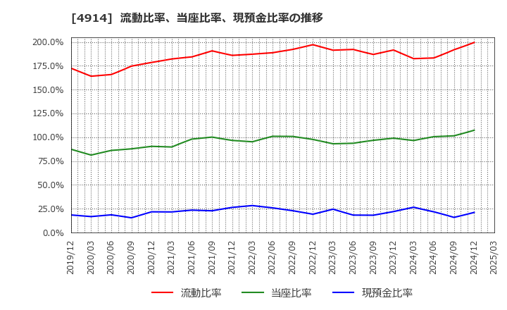 4914 高砂香料工業(株): 流動比率、当座比率、現預金比率の推移