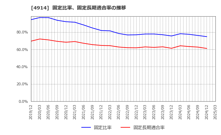 4914 高砂香料工業(株): 固定比率、固定長期適合率の推移