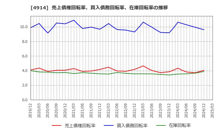 4914 高砂香料工業(株): 売上債権回転率、買入債務回転率、在庫回転率の推移