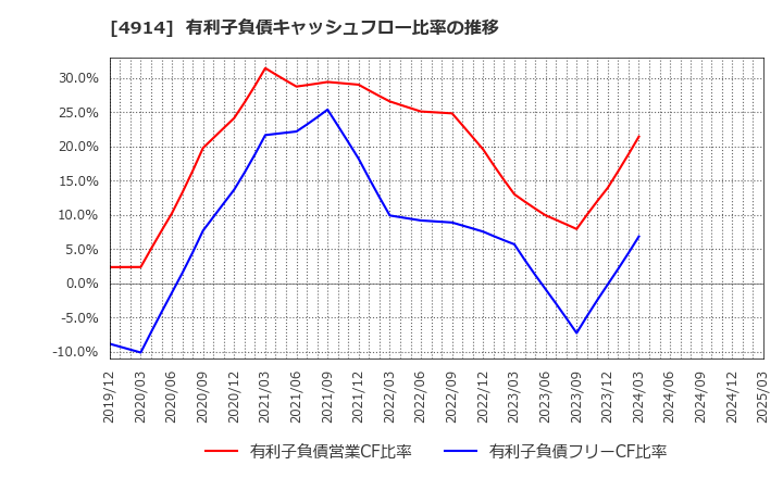 4914 高砂香料工業(株): 有利子負債キャッシュフロー比率の推移