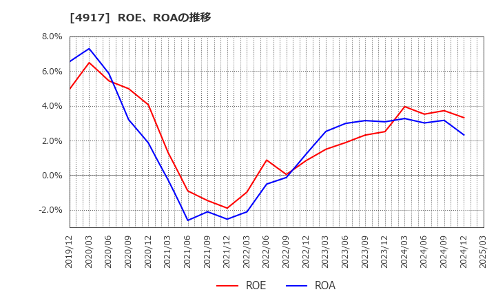 4917 (株)マンダム: ROE、ROAの推移