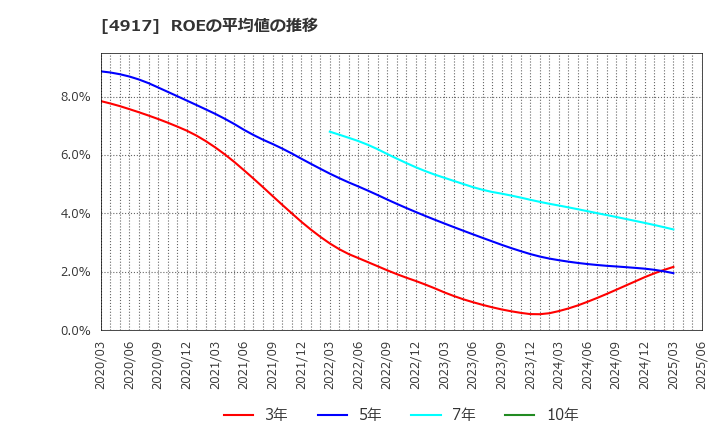 4917 (株)マンダム: ROEの平均値の推移
