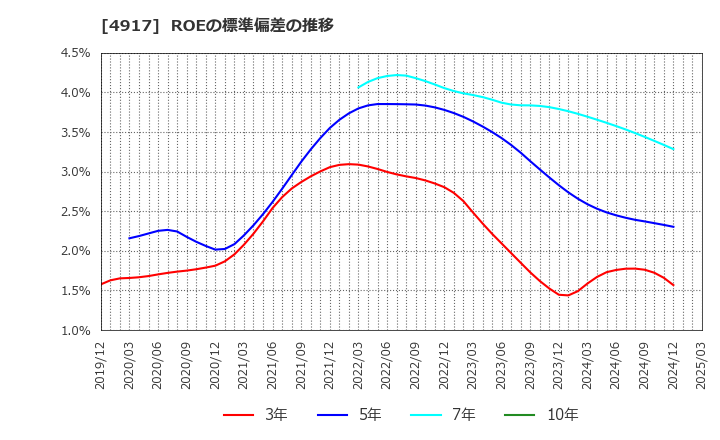 4917 (株)マンダム: ROEの標準偏差の推移