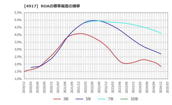 4917 (株)マンダム: ROAの標準偏差の推移