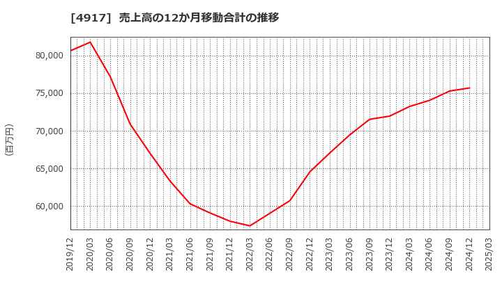 4917 (株)マンダム: 売上高の12か月移動合計の推移