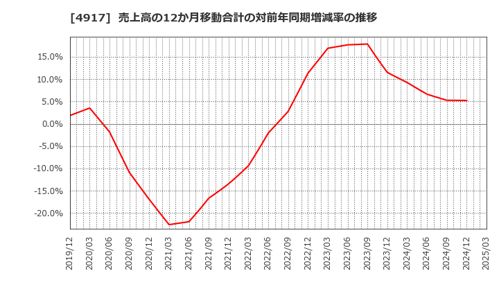 4917 (株)マンダム: 売上高の12か月移動合計の対前年同期増減率の推移
