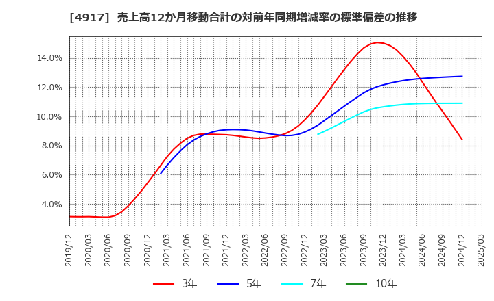 4917 (株)マンダム: 売上高12か月移動合計の対前年同期増減率の標準偏差の推移
