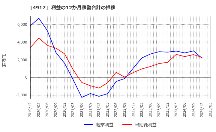 4917 (株)マンダム: 利益の12か月移動合計の推移