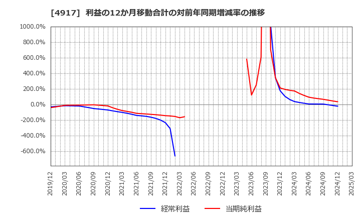 4917 (株)マンダム: 利益の12か月移動合計の対前年同期増減率の推移