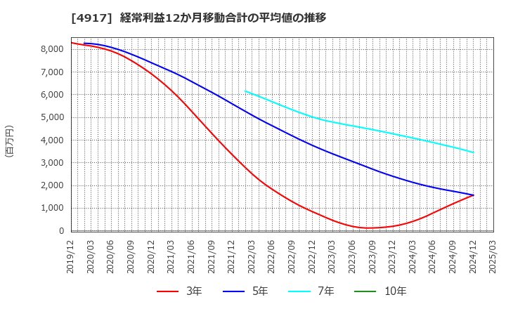 4917 (株)マンダム: 経常利益12か月移動合計の平均値の推移