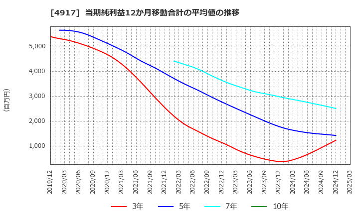 4917 (株)マンダム: 当期純利益12か月移動合計の平均値の推移