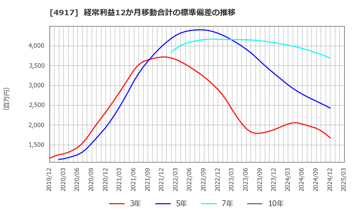4917 (株)マンダム: 経常利益12か月移動合計の標準偏差の推移