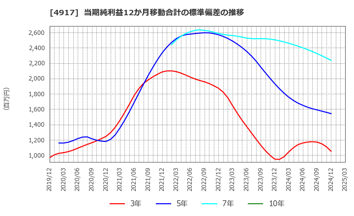4917 (株)マンダム: 当期純利益12か月移動合計の標準偏差の推移