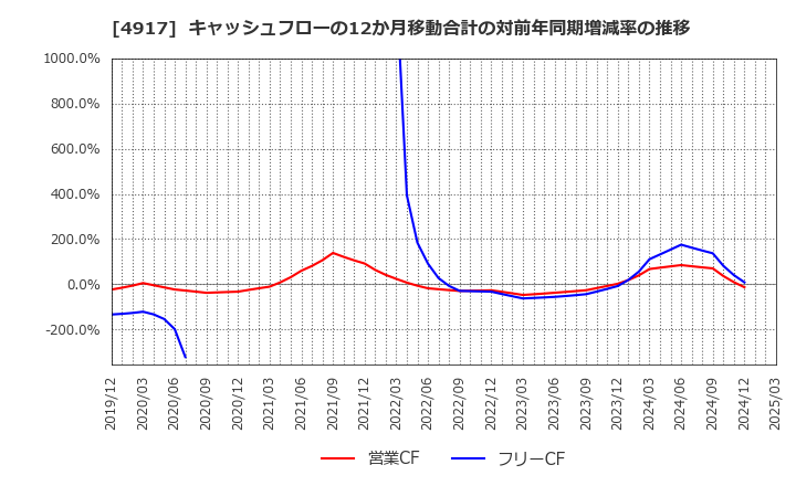 4917 (株)マンダム: キャッシュフローの12か月移動合計の対前年同期増減率の推移