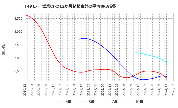 4917 (株)マンダム: 営業CFの12か月移動合計の平均値の推移