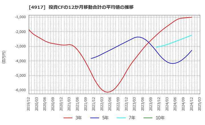 4917 (株)マンダム: 投資CFの12か月移動合計の平均値の推移