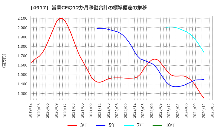 4917 (株)マンダム: 営業CFの12か月移動合計の標準偏差の推移