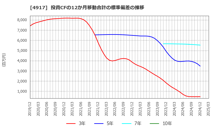 4917 (株)マンダム: 投資CFの12か月移動合計の標準偏差の推移