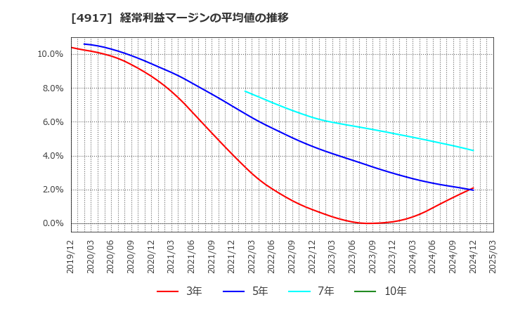 4917 (株)マンダム: 経常利益マージンの平均値の推移