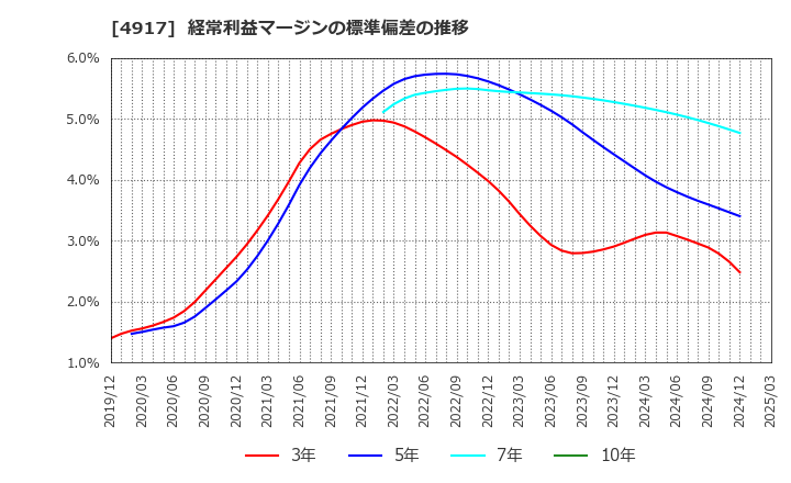 4917 (株)マンダム: 経常利益マージンの標準偏差の推移