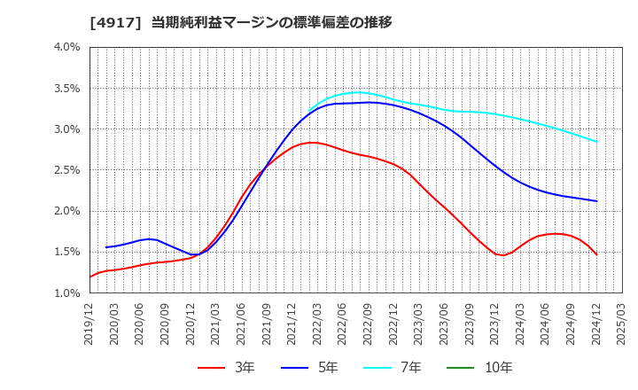 4917 (株)マンダム: 当期純利益マージンの標準偏差の推移