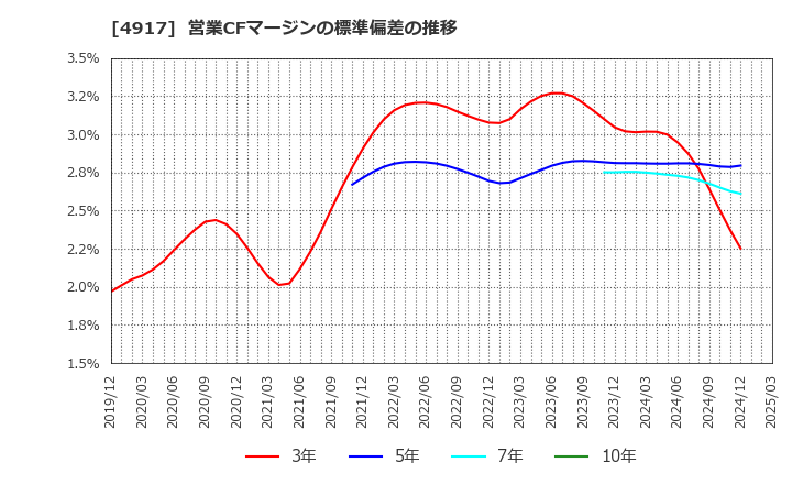 4917 (株)マンダム: 営業CFマージンの標準偏差の推移