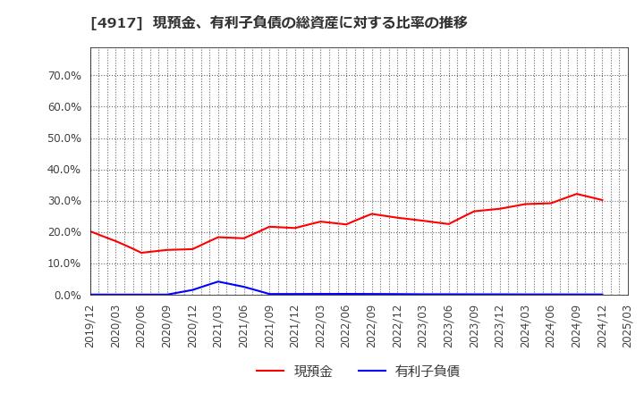 4917 (株)マンダム: 現預金、有利子負債の総資産に対する比率の推移