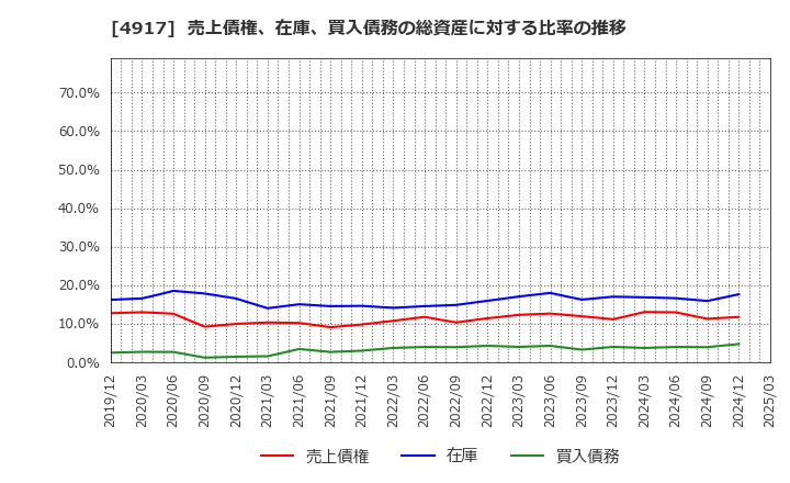 4917 (株)マンダム: 売上債権、在庫、買入債務の総資産に対する比率の推移