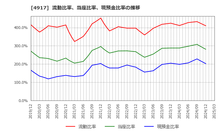 4917 (株)マンダム: 流動比率、当座比率、現預金比率の推移