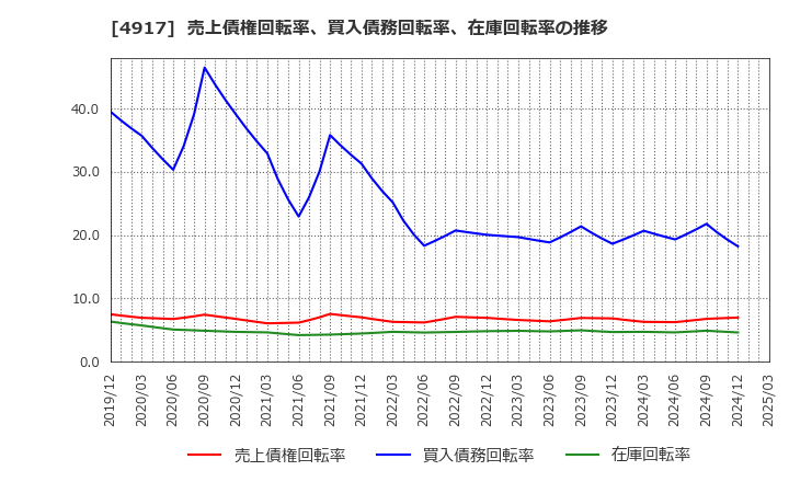 4917 (株)マンダム: 売上債権回転率、買入債務回転率、在庫回転率の推移