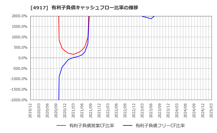 4917 (株)マンダム: 有利子負債キャッシュフロー比率の推移