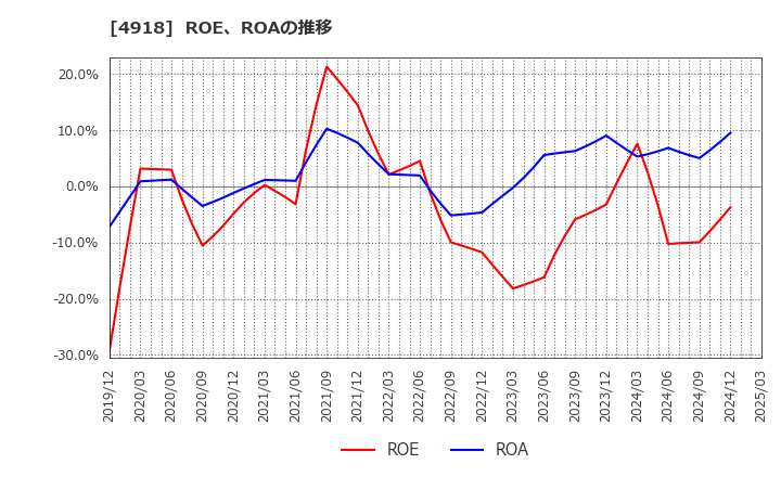 4918 (株)アイビー化粧品: ROE、ROAの推移