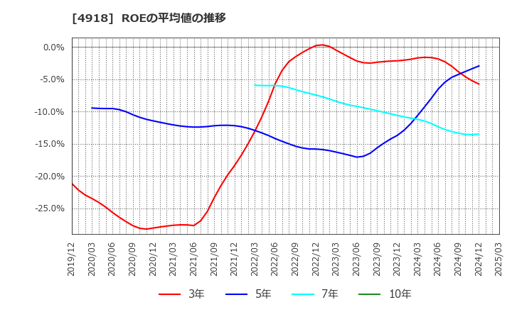 4918 (株)アイビー化粧品: ROEの平均値の推移