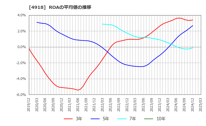 4918 (株)アイビー化粧品: ROAの平均値の推移