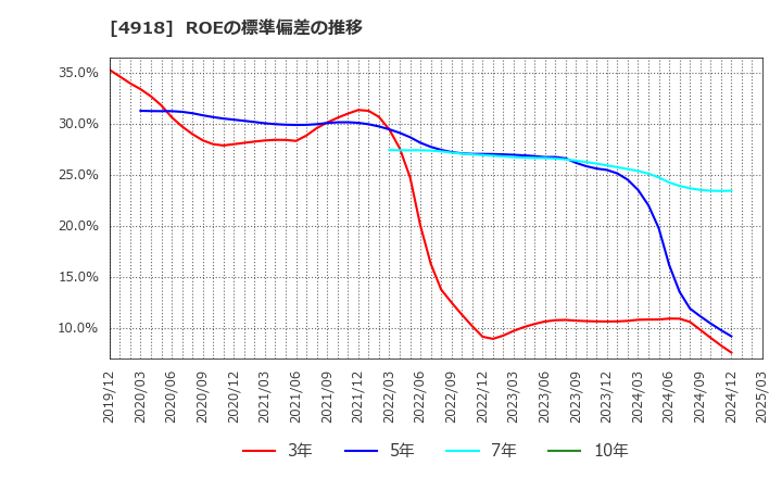 4918 (株)アイビー化粧品: ROEの標準偏差の推移