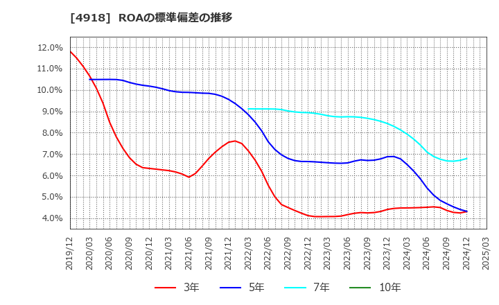 4918 (株)アイビー化粧品: ROAの標準偏差の推移