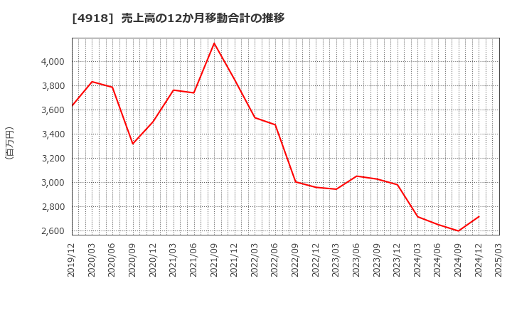 4918 (株)アイビー化粧品: 売上高の12か月移動合計の推移