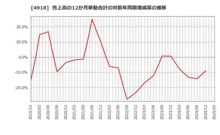 4918 (株)アイビー化粧品: 売上高の12か月移動合計の対前年同期増減率の推移