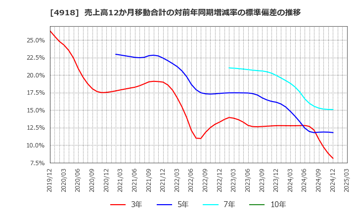 4918 (株)アイビー化粧品: 売上高12か月移動合計の対前年同期増減率の標準偏差の推移