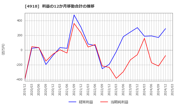 4918 (株)アイビー化粧品: 利益の12か月移動合計の推移