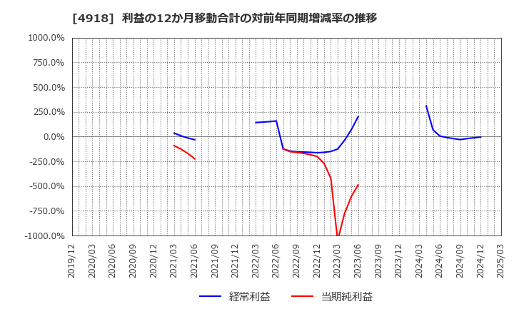 4918 (株)アイビー化粧品: 利益の12か月移動合計の対前年同期増減率の推移