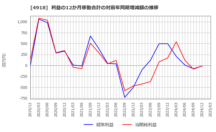 4918 (株)アイビー化粧品: 利益の12か月移動合計の対前年同期増減額の推移