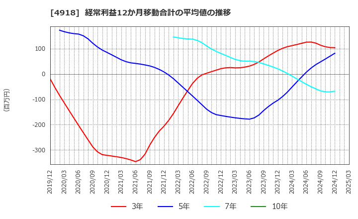 4918 (株)アイビー化粧品: 経常利益12か月移動合計の平均値の推移