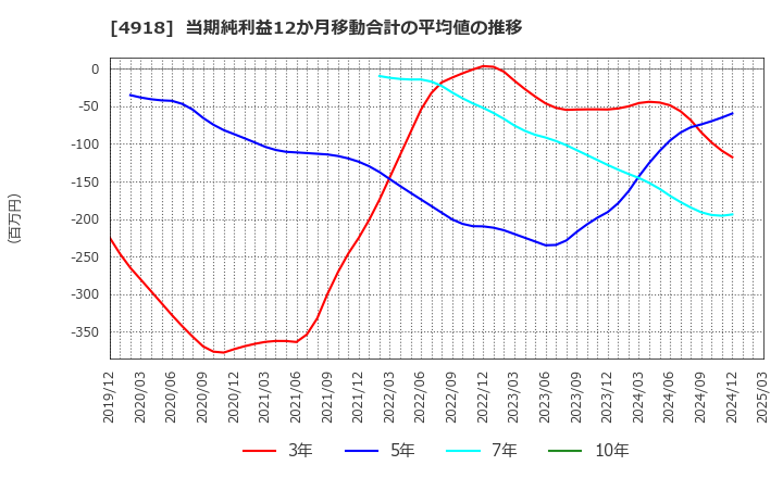 4918 (株)アイビー化粧品: 当期純利益12か月移動合計の平均値の推移