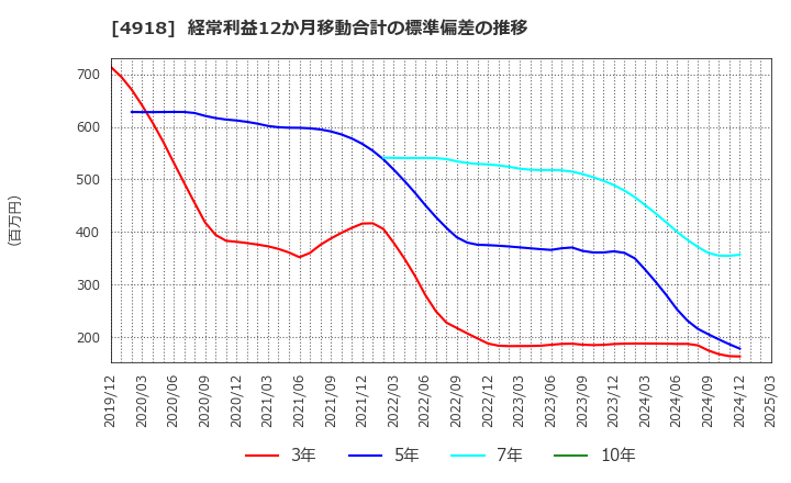 4918 (株)アイビー化粧品: 経常利益12か月移動合計の標準偏差の推移