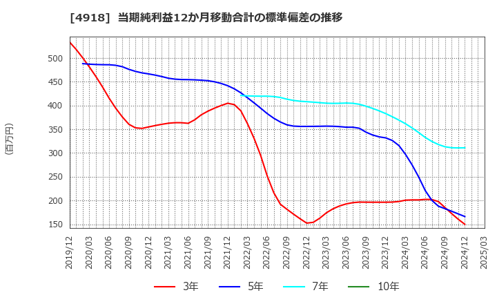 4918 (株)アイビー化粧品: 当期純利益12か月移動合計の標準偏差の推移